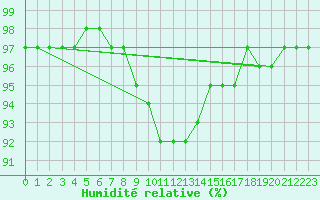 Courbe de l'humidit relative pour Vicosoprano