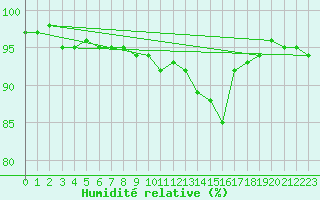 Courbe de l'humidit relative pour Sion (Sw)