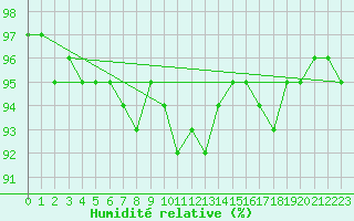 Courbe de l'humidit relative pour Belm