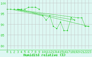 Courbe de l'humidit relative pour Potte (80)