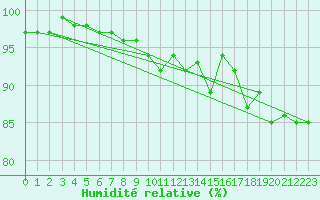Courbe de l'humidit relative pour Heino Aws