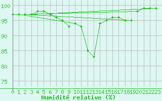 Courbe de l'humidit relative pour Capel Curig
