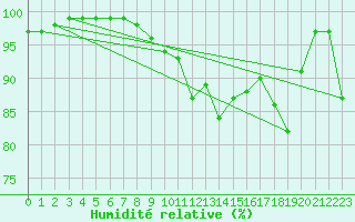 Courbe de l'humidit relative pour Nieuw Beerta Aws
