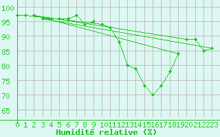 Courbe de l'humidit relative pour Angoulme - Brie Champniers (16)