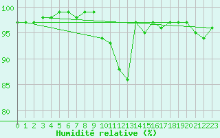 Courbe de l'humidit relative pour Souprosse (40)