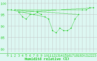 Courbe de l'humidit relative pour Paray-le-Monial - St-Yan (71)
