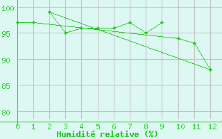 Courbe de l'humidit relative pour Spa - La Sauvenire (Be)