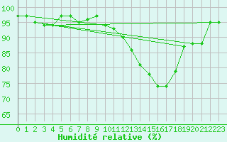 Courbe de l'humidit relative pour Langres (52) 