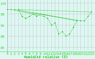Courbe de l'humidit relative pour La Selve (02)