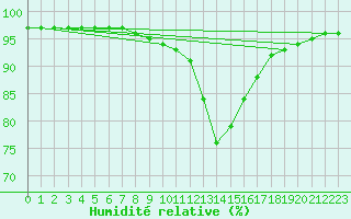 Courbe de l'humidit relative pour Liefrange (Lu)