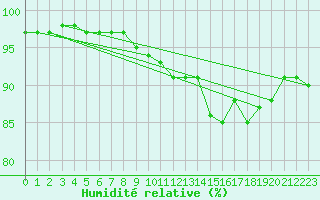 Courbe de l'humidit relative pour Mullingar