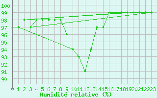 Courbe de l'humidit relative pour Kongsvinger