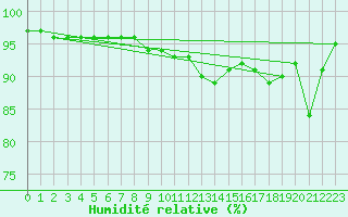 Courbe de l'humidit relative pour Feistritz Ob Bleiburg