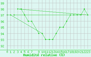 Courbe de l'humidit relative pour Dudince
