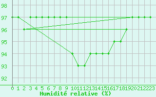 Courbe de l'humidit relative pour Opole