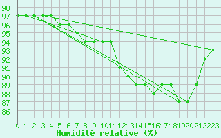 Courbe de l'humidit relative pour Creil (60)