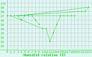 Courbe de l'humidit relative pour Hoerby
