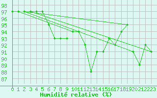 Courbe de l'humidit relative pour Bulson (08)