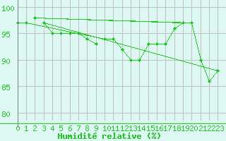 Courbe de l'humidit relative pour Czestochowa