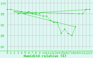 Courbe de l'humidit relative pour Brakel (Be)