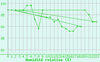 Courbe de l'humidit relative pour Manston (UK)