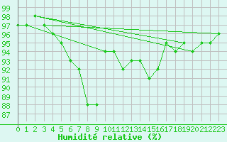 Courbe de l'humidit relative pour Luxeuil (70)