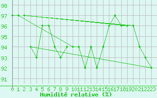 Courbe de l'humidit relative pour Mace Head