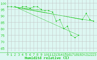 Courbe de l'humidit relative pour Asker