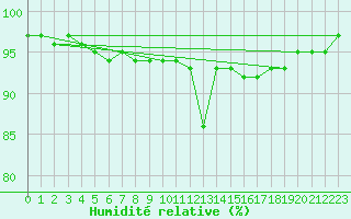 Courbe de l'humidit relative pour Figueras de Castropol