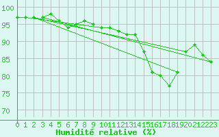 Courbe de l'humidit relative pour Champagne-sur-Seine (77)