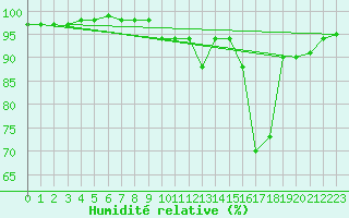 Courbe de l'humidit relative pour Tauxigny (37)