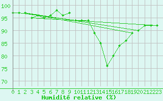 Courbe de l'humidit relative pour Neuville-de-Poitou (86)