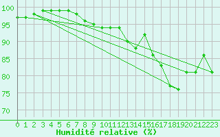 Courbe de l'humidit relative pour Rauma Kylmapihlaja