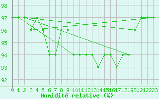 Courbe de l'humidit relative pour le bateau LF4B