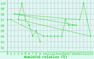 Courbe de l'humidit relative pour La Brvine (Sw)