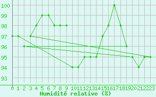 Courbe de l'humidit relative pour Angers-Marc (49)