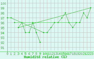 Courbe de l'humidit relative pour Heinola Plaani