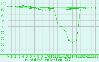 Courbe de l'humidit relative pour Mont-Rigi (Be)