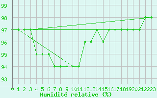 Courbe de l'humidit relative pour Villefontaine (38)