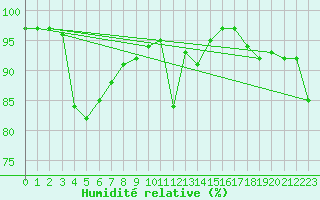Courbe de l'humidit relative pour Sletterhage 