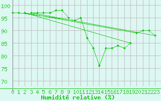 Courbe de l'humidit relative pour Carrion de Calatrava (Esp)