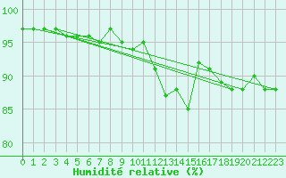 Courbe de l'humidit relative pour Muenchen-Stadt
