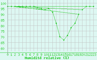 Courbe de l'humidit relative pour Fichtelberg