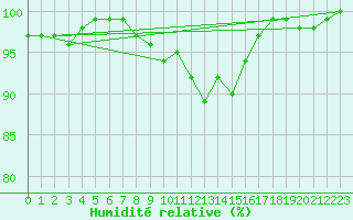 Courbe de l'humidit relative pour Cap de la Hve (76)