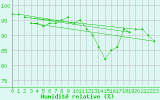 Courbe de l'humidit relative pour Bage