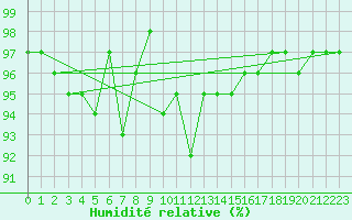 Courbe de l'humidit relative pour St Peter-Ording