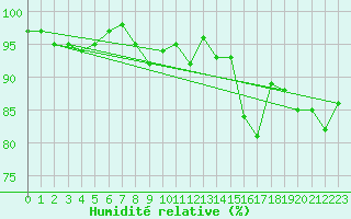 Courbe de l'humidit relative pour Thomery (77)