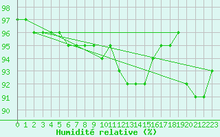 Courbe de l'humidit relative pour Chartres (28)