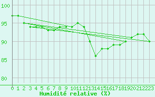 Courbe de l'humidit relative pour Sausseuzemare-en-Caux (76)