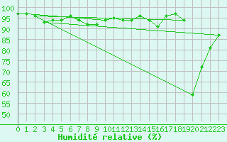 Courbe de l'humidit relative pour Buffalora